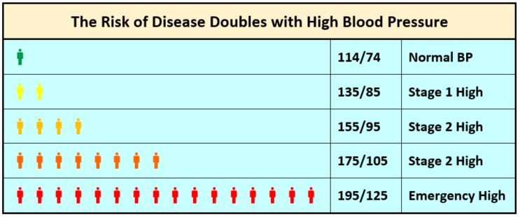 Risk of Disease Doubles with High Blood Pressure